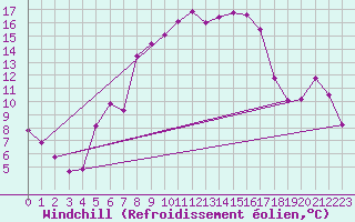 Courbe du refroidissement olien pour Fokstua Ii