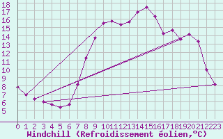 Courbe du refroidissement olien pour Xonrupt-Longemer (88)