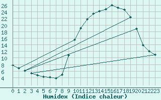 Courbe de l'humidex pour Beerse (Be)