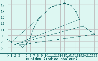 Courbe de l'humidex pour Virgen