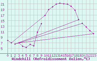 Courbe du refroidissement olien pour Mullingar