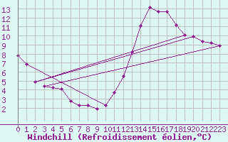 Courbe du refroidissement olien pour La Ville-Dieu-du-Temple Les Cloutiers (82)