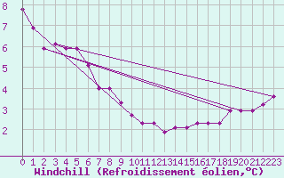 Courbe du refroidissement olien pour Vardo Ap