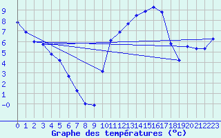 Courbe de tempratures pour Jussy (02)