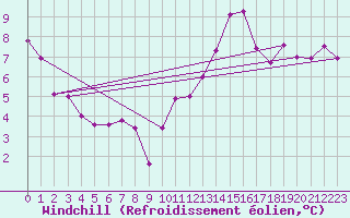 Courbe du refroidissement olien pour Abbeville (80)