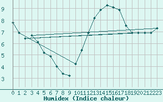 Courbe de l'humidex pour Aigrefeuille d'Aunis (17)