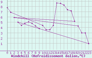 Courbe du refroidissement olien pour Dagloesen