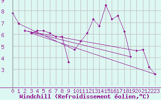 Courbe du refroidissement olien pour Hohrod (68)