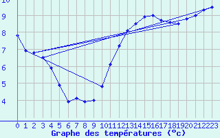 Courbe de tempratures pour Albert-Bray (80)