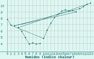 Courbe de l'humidex pour Albert-Bray (80)