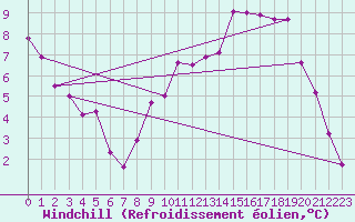Courbe du refroidissement olien pour Blois (41)
