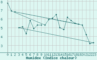 Courbe de l'humidex pour Courpire (63)