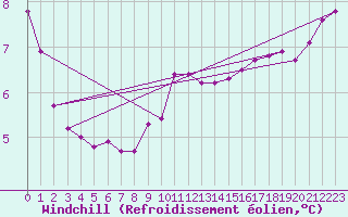 Courbe du refroidissement olien pour Pointe de Chassiron (17)