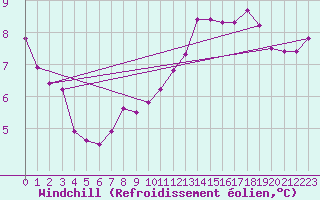 Courbe du refroidissement olien pour Saint-Ciers-sur-Gironde (33)