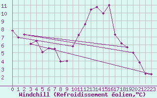 Courbe du refroidissement olien pour Ble / Mulhouse (68)