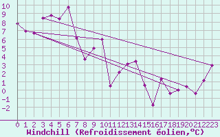 Courbe du refroidissement olien pour Saint-Etienne (42)
