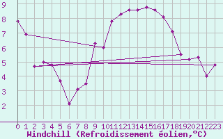 Courbe du refroidissement olien pour Les Eplatures - La Chaux-de-Fonds (Sw)
