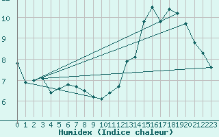 Courbe de l'humidex pour Malbosc (07)