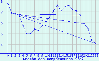 Courbe de tempratures pour Aix-la-Chapelle (All)