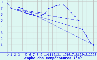 Courbe de tempratures pour Ile d