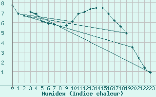 Courbe de l'humidex pour Ile d'Yeu - Saint-Sauveur (85)