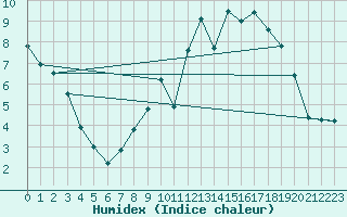 Courbe de l'humidex pour Bouligny (55)