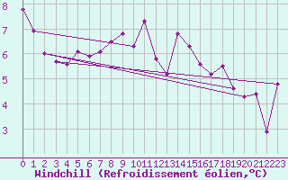 Courbe du refroidissement olien pour Wilhelminadorp Aws