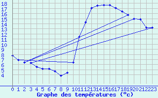 Courbe de tempratures pour Connerr (72)