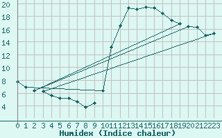 Courbe de l'humidex pour Connerr (72)