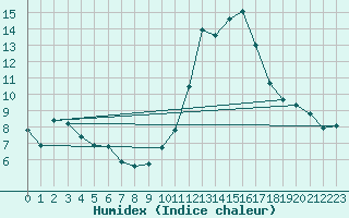 Courbe de l'humidex pour Roujan (34)