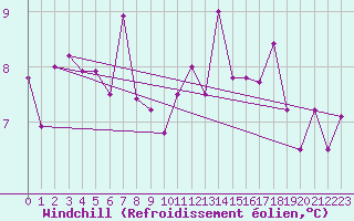 Courbe du refroidissement olien pour Zilina / Hricov