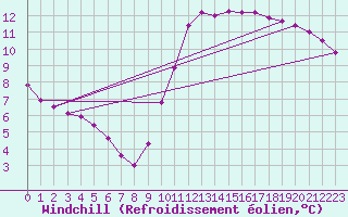 Courbe du refroidissement olien pour Amiens - Citadelle (80)
