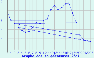 Courbe de tempratures pour Batos