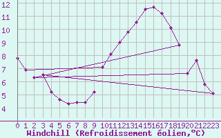 Courbe du refroidissement olien pour Clermont de l