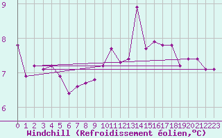 Courbe du refroidissement olien pour Sainte-Genevive-des-Bois (91)