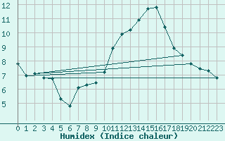 Courbe de l'humidex pour Chailles (41)