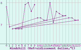 Courbe du refroidissement olien pour Bonn-Roleber