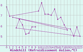 Courbe du refroidissement olien pour Plauen