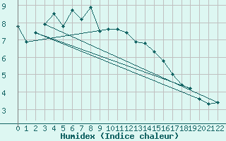 Courbe de l'humidex pour Makkaur Fyr