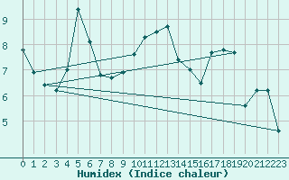 Courbe de l'humidex pour Visp