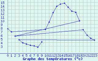 Courbe de tempratures pour Beaucroissant (38)