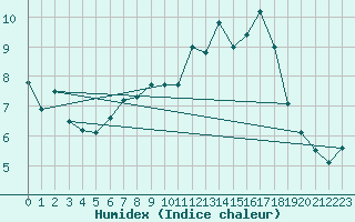 Courbe de l'humidex pour Spa - La Sauvenire (Be)