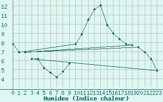 Courbe de l'humidex pour Eygliers (05)