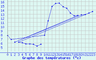 Courbe de tempratures pour Douzens (11)