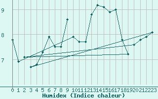 Courbe de l'humidex pour Kleiner Feldberg / Taunus