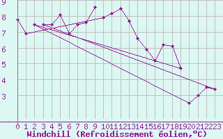 Courbe du refroidissement olien pour Freudenstadt