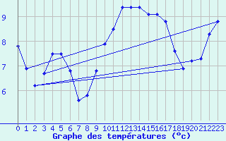 Courbe de tempratures pour Landivisiau (29)