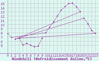 Courbe du refroidissement olien pour Munte (Be)
