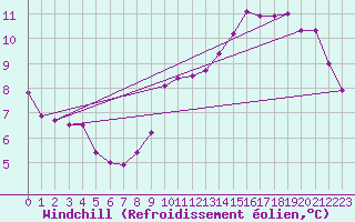 Courbe du refroidissement olien pour Pontoise - Cormeilles (95)