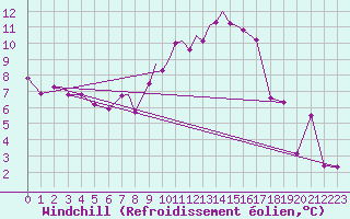 Courbe du refroidissement olien pour Casement Aerodrome